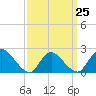 Tide chart for entrance, Shinnecock Bay, New York on 2023/03/25