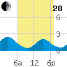 Tide chart for entrance, Shinnecock Bay, New York on 2023/03/28