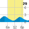 Tide chart for entrance, Shinnecock Bay, New York on 2023/03/29