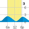 Tide chart for entrance, Shinnecock Bay, New York on 2023/03/3