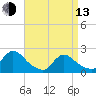 Tide chart for entrance, Shinnecock Bay, New York on 2023/04/13
