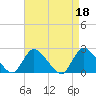 Tide chart for entrance, Shinnecock Bay, New York on 2023/04/18