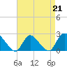 Tide chart for entrance, Shinnecock Bay, New York on 2023/04/21
