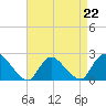 Tide chart for entrance, Shinnecock Bay, New York on 2023/04/22