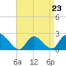 Tide chart for entrance, Shinnecock Bay, New York on 2023/04/23