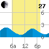 Tide chart for entrance, Shinnecock Bay, New York on 2023/04/27