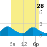 Tide chart for entrance, Shinnecock Bay, New York on 2023/04/28