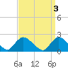 Tide chart for entrance, Shinnecock Bay, New York on 2023/04/3