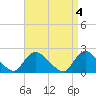Tide chart for entrance, Shinnecock Bay, New York on 2023/04/4