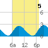 Tide chart for entrance, Shinnecock Bay, New York on 2023/04/5