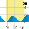 Tide chart for Shinnecock Bay entrance, New York on 2023/05/20
