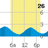 Tide chart for Shinnecock Bay entrance, New York on 2023/05/26