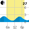 Tide chart for Shinnecock Bay entrance, New York on 2023/05/27