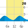 Tide chart for Shinnecock Bay entrance, New York on 2023/05/28