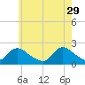 Tide chart for Shinnecock Bay entrance, New York on 2023/05/29