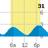 Tide chart for Shinnecock Bay entrance, New York on 2023/05/31