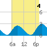 Tide chart for Shinnecock Bay entrance, New York on 2023/05/4