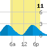Tide chart for entrance, Shinnecock Bay, New York on 2023/06/11