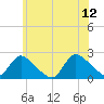 Tide chart for entrance, Shinnecock Bay, New York on 2023/06/12