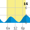 Tide chart for entrance, Shinnecock Bay, New York on 2023/06/16