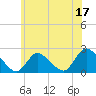 Tide chart for entrance, Shinnecock Bay, New York on 2023/06/17