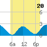 Tide chart for entrance, Shinnecock Bay, New York on 2023/06/20
