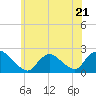 Tide chart for entrance, Shinnecock Bay, New York on 2023/06/21