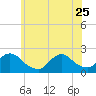 Tide chart for entrance, Shinnecock Bay, New York on 2023/06/25