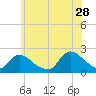 Tide chart for entrance, Shinnecock Bay, New York on 2023/06/28