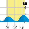 Tide chart for entrance, Shinnecock Bay, New York on 2023/06/30