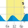 Tide chart for entrance, Shinnecock Bay, New York on 2023/06/5