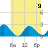 Tide chart for entrance, Shinnecock Bay, New York on 2023/06/9
