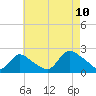 Tide chart for entrance, Shinnecock Bay, New York on 2023/08/10