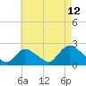 Tide chart for entrance, Shinnecock Bay, New York on 2023/08/12