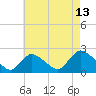 Tide chart for entrance, Shinnecock Bay, New York on 2023/08/13