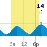 Tide chart for entrance, Shinnecock Bay, New York on 2023/08/14