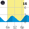 Tide chart for entrance, Shinnecock Bay, New York on 2023/08/16