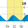 Tide chart for entrance, Shinnecock Bay, New York on 2023/08/18