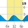 Tide chart for entrance, Shinnecock Bay, New York on 2023/08/19