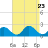 Tide chart for entrance, Shinnecock Bay, New York on 2023/08/23