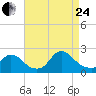 Tide chart for entrance, Shinnecock Bay, New York on 2023/08/24