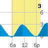 Tide chart for entrance, Shinnecock Bay, New York on 2023/08/3