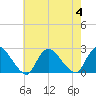 Tide chart for entrance, Shinnecock Bay, New York on 2023/08/4