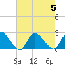 Tide chart for entrance, Shinnecock Bay, New York on 2023/08/5