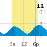 Tide chart for entrance, Shinnecock Bay, New York on 2023/09/11