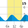 Tide chart for entrance, Shinnecock Bay, New York on 2023/09/15