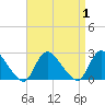 Tide chart for entrance, Shinnecock Bay, New York on 2023/09/1