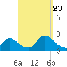 Tide chart for entrance, Shinnecock Bay, New York on 2023/09/23
