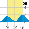 Tide chart for entrance, Shinnecock Bay, New York on 2023/09/25