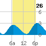 Tide chart for entrance, Shinnecock Bay, New York on 2023/09/26